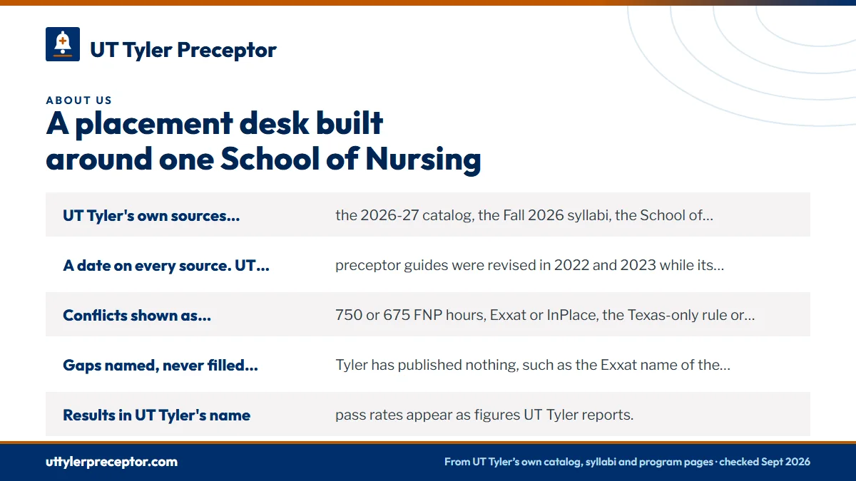 How we keep UT Tyler facts accurate: UT Tyler's own sources first: the 2026-27 catalog, the Fall ; A date on every source. UT Tyler's preceptor guides were rev; Conflicts shown as conflicts: 750 or 675 FNP hours, Exxat or; Gaps named, never filled. Where UT Tyler has published nothi.
