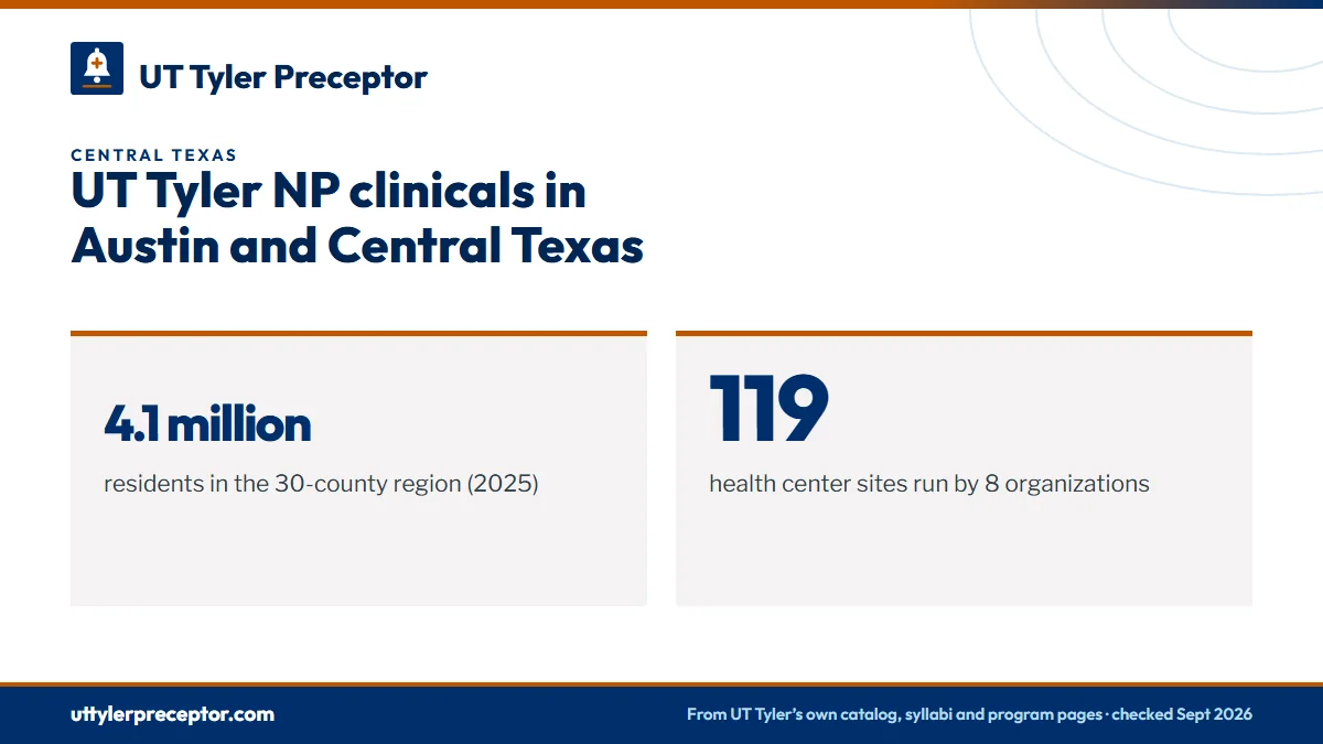 UT Tyler NP clinicals in Austin and Central Texas. 4.1 million: residents in the 30-county region (2025); 119: health center sites run by 8 organizations.