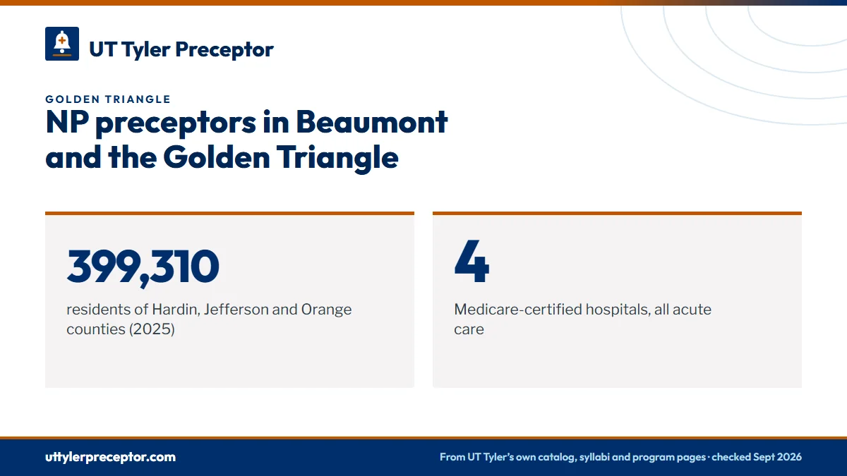NP preceptors in Beaumont and the Golden Triangle. 399,310: residents of Hardin, Jefferson and Orange counties (2025); 4: Medicare-certified hospitals, all acute care.