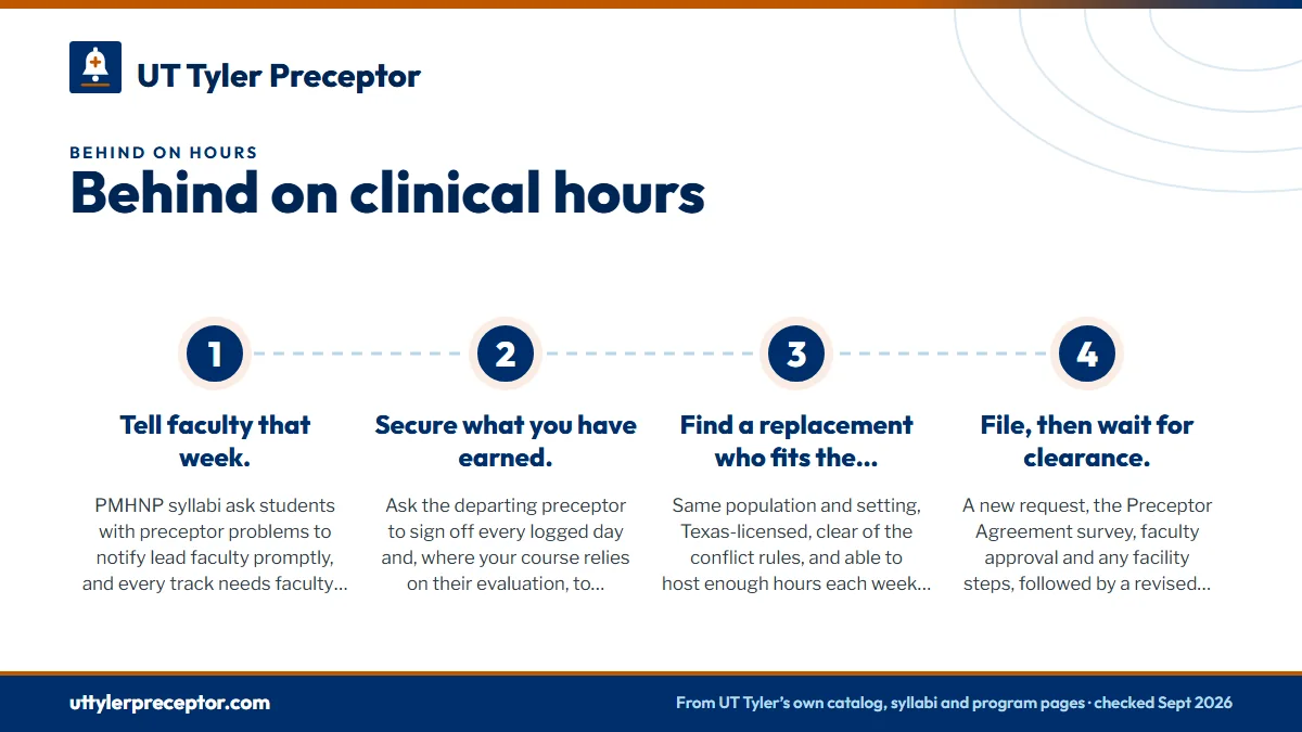 Numbered steps. When your preceptor leaves mid-course: 1 Tell faculty that week.; 2 Secure what you have earned.; 3 Find a replacement who fits the remaining hours.; 4 File, then wait for clearance..