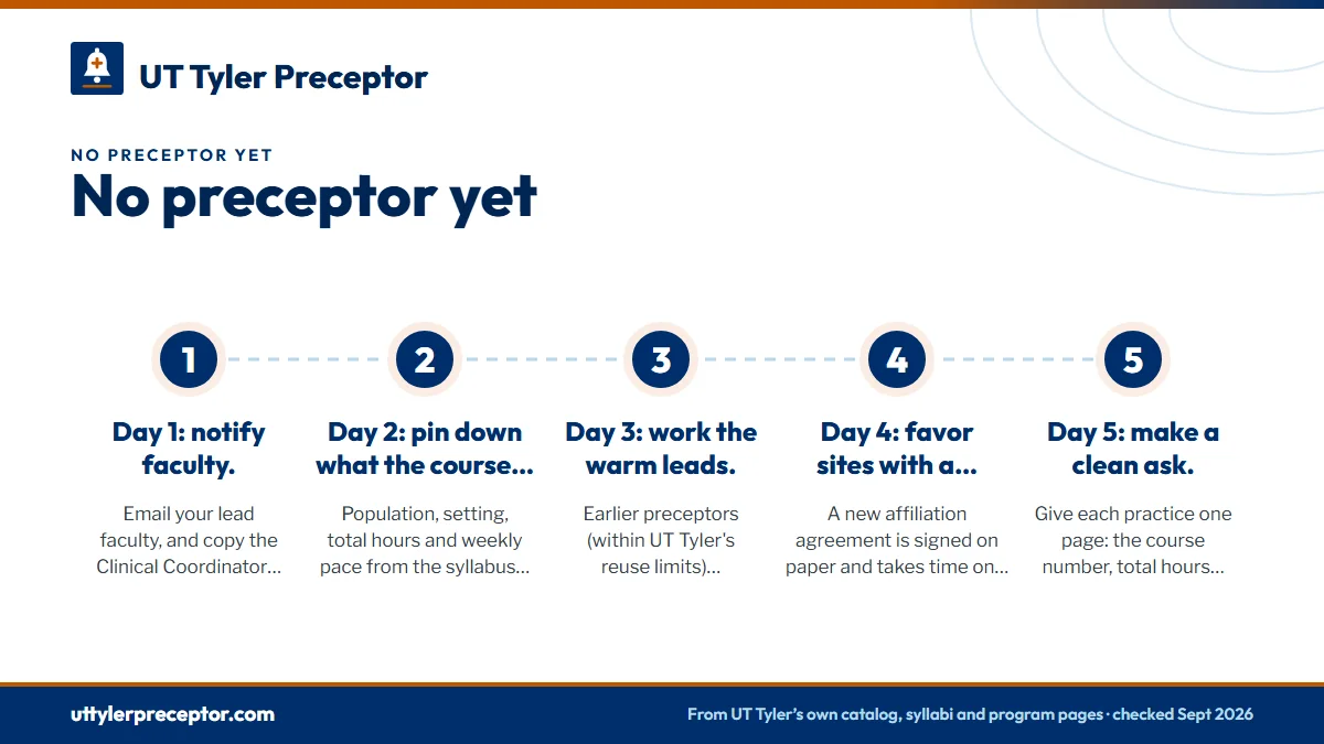 Numbered steps. Five days, five moves: 1 Day 1: notify faculty.; 2 Day 2: pin down what the course needs.; 3 Day 3: work the warm leads.; 4 Day 4: favor sites with a contract already in place.; 5 Day 5: make a clean ask..