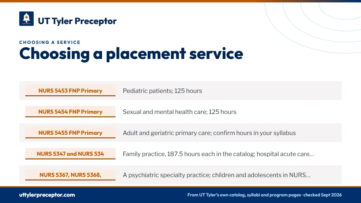 Table. What each UT Tyler clinical course asks of a preceptor's practice (2026-27 catalog, Fall 2026 syllabi, UT Tyler preceptor pages): NURS 5453 FNP Primary Care I, Pediatric patients; 125 hours; NURS 5454 FNP Primary Care II, Sexual and mental health care; 125 hours; NURS 5455 FNP Primary Care II