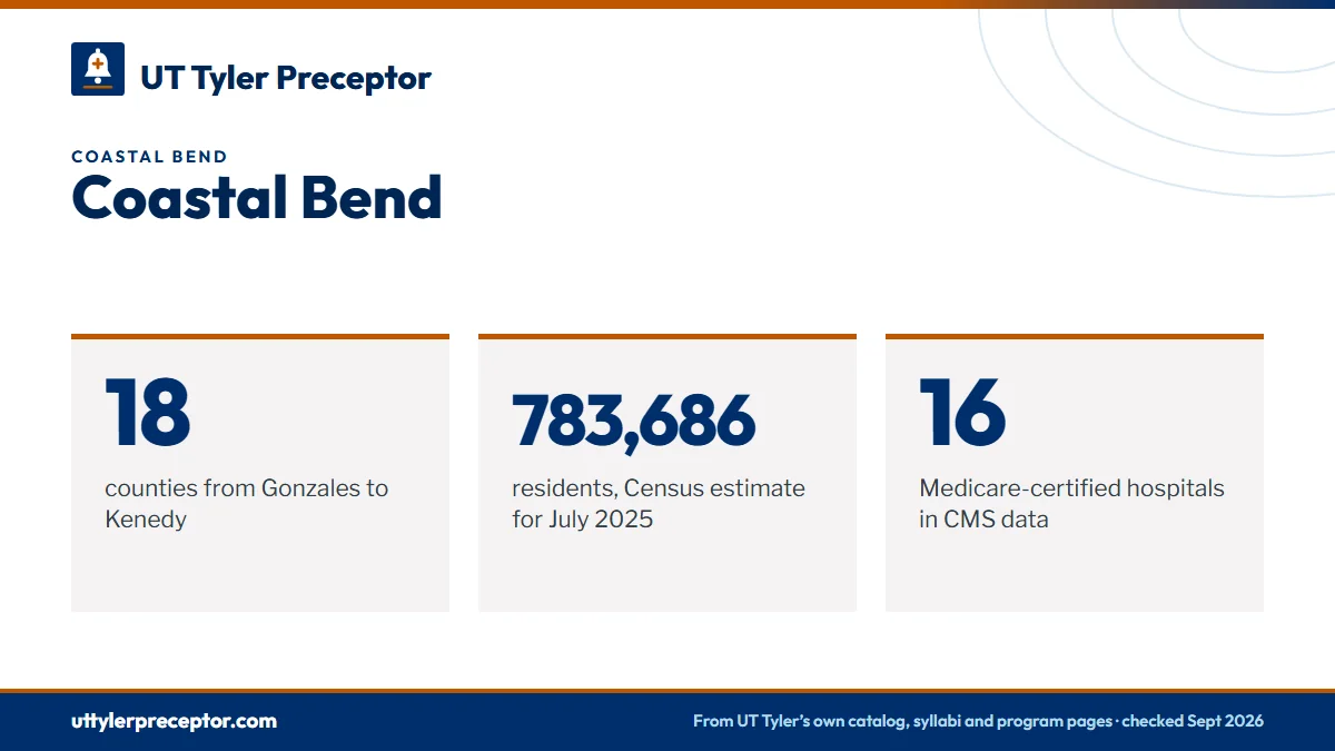 Coastal Bend. 18: counties from Gonzales to Kenedy; 783,686: residents, Census estimate for July 2025; 16: Medicare-certified hospitals in CMS data.