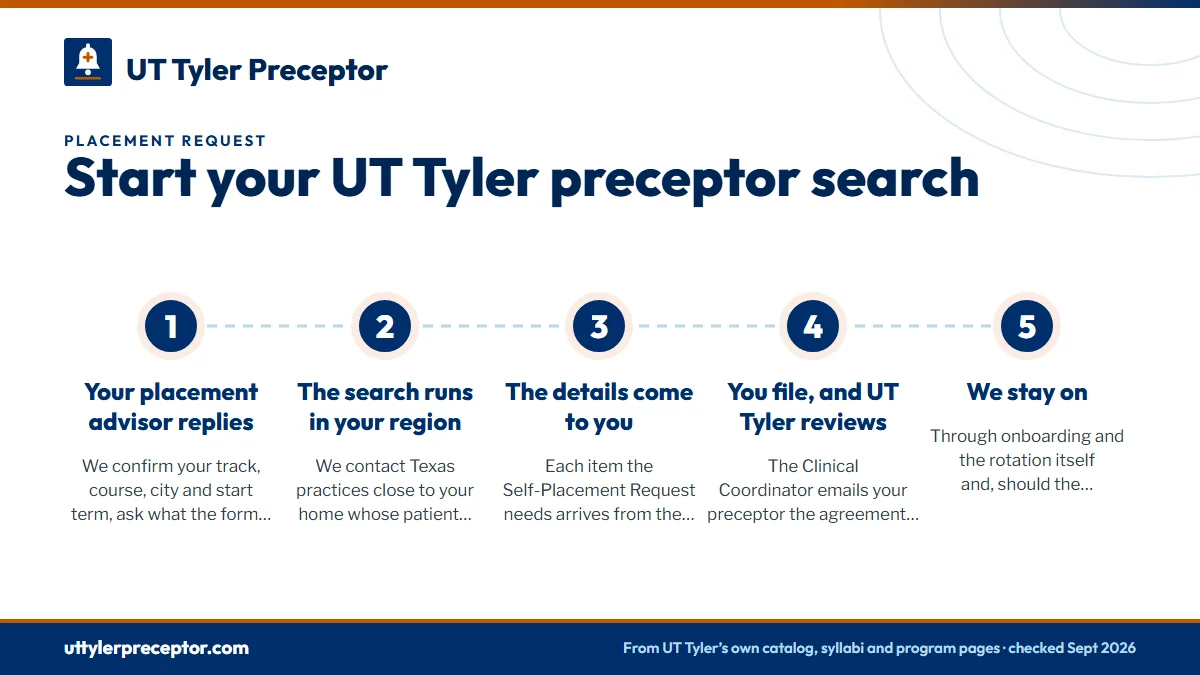 Numbered steps. What happens after you send it: 1 Your placement advisor replies; 2 The search runs in your region; 3 The details come to you; 4 You file, and UT Tyler reviews; 5 We stay on.