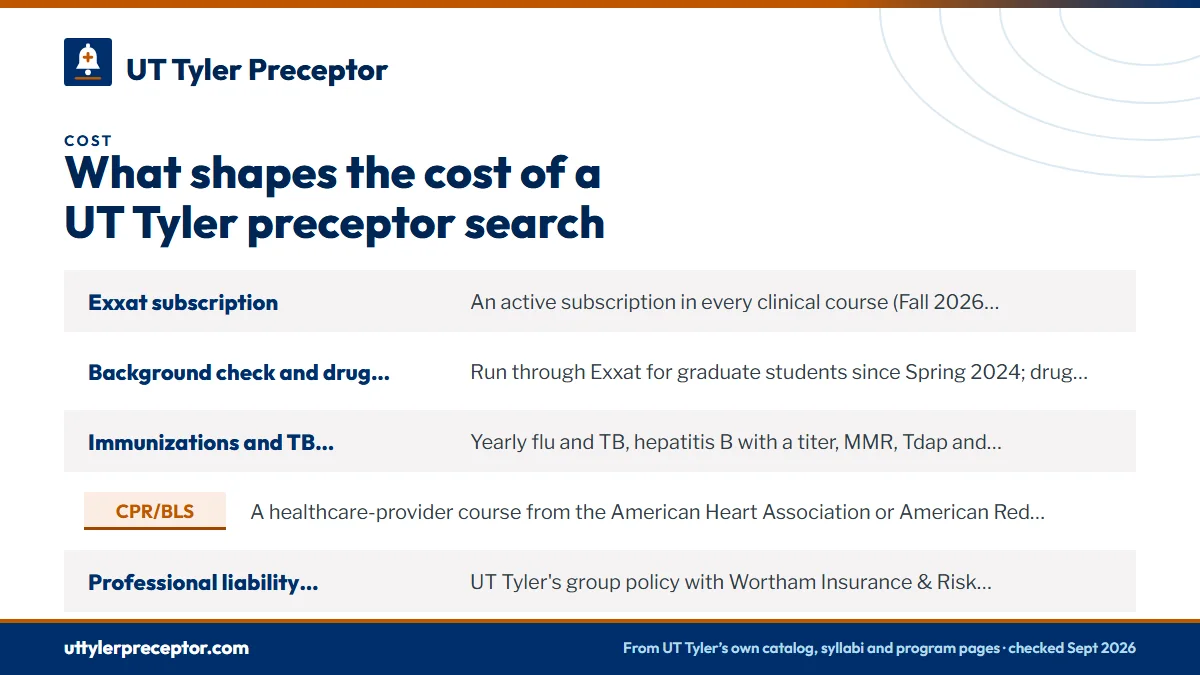 Table. Student costs set by UT Tyler's clinical rules: Exxat subscription, An active subscription in every clinical course (Fall 2026 syllabi); Background check and drug screen, Run through Exxat for graduate students since Spring 2024; drug screens at facilities the School designates (policy 2.2); 