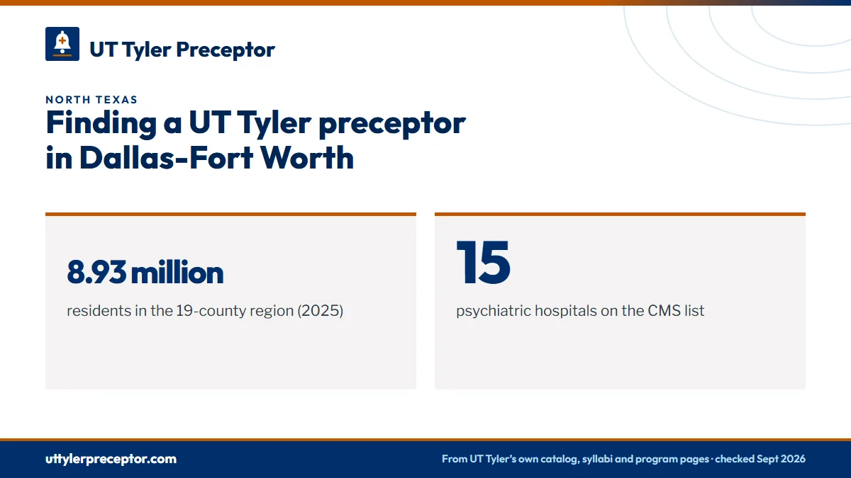 Finding a UT Tyler preceptor in Dallas-Fort Worth. 8.93 million: residents in the 19-county region (2025); 15: psychiatric hospitals on the CMS list.