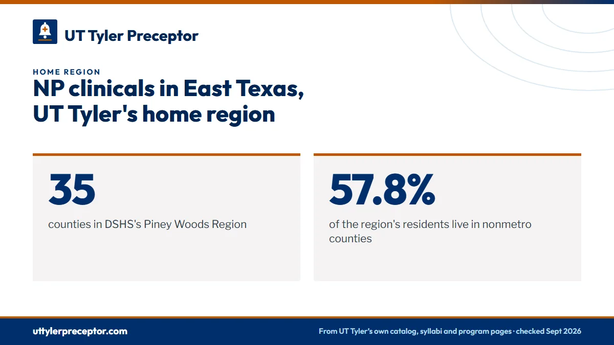 NP clinicals in East Texas, UT Tyler's home region. 35: counties in DSHS's Piney Woods Region; 57.8%: of the region's residents live in nonmetro counties.