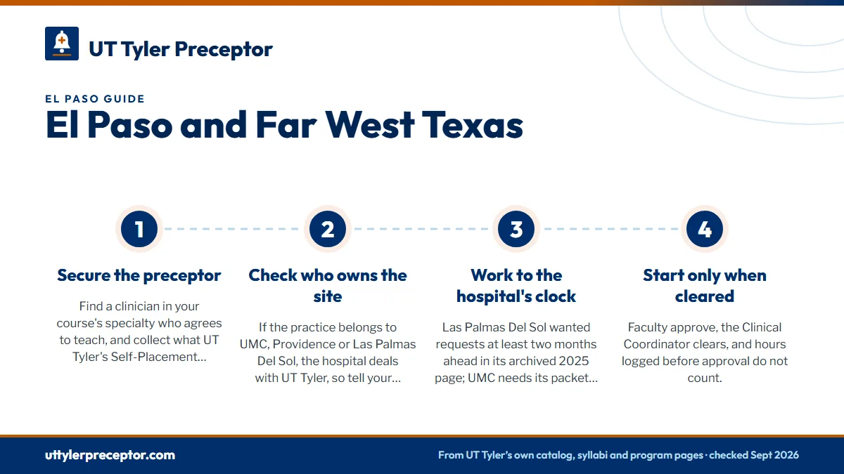Numbered steps. The order of work for an El Paso rotation: 1 Secure the preceptor; 2 Check who owns the site; 3 Work to the hospital's clock; 4 Start only when cleared.
