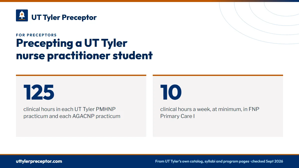 Precepting a UT Tyler nurse practitioner student. 125: clinical hours in each UT Tyler PMHNP practicum and each AGACNP practicum; 10: clinical hours a week, at minimum, in FNP Primary Care I.