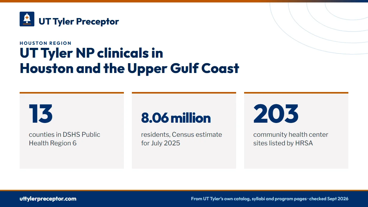UT Tyler NP clinicals in Houston and the Upper Gulf Coast. 13: counties in DSHS Public Health Region 6; 8.06 million: residents, Census estimate for July 2025; 203: community health center sites listed by HRSA.