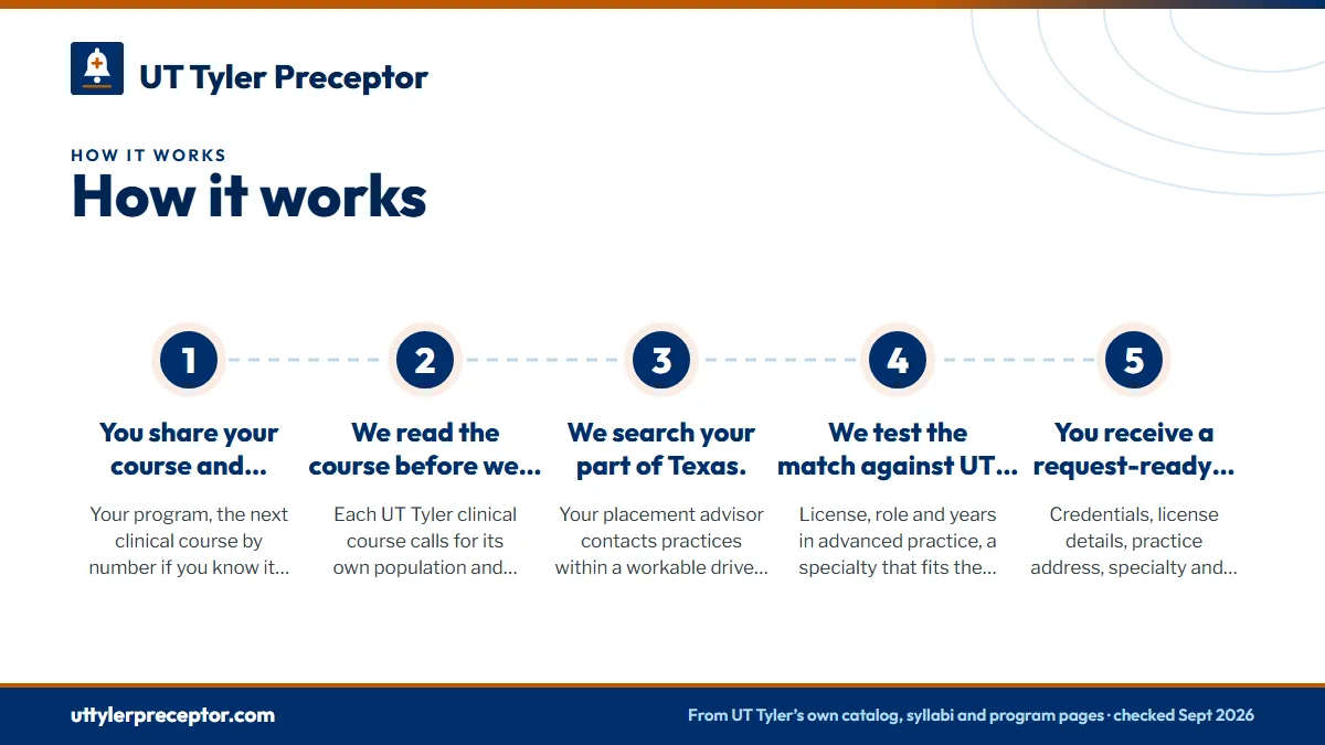 Numbered steps. Our process in seven steps: 1 You share your course and county.; 2 We read the course before we search.; 3 We search your part of Texas.; 4 We test the match against UT Tyler's rules.; 5 You receive a request-ready profile..