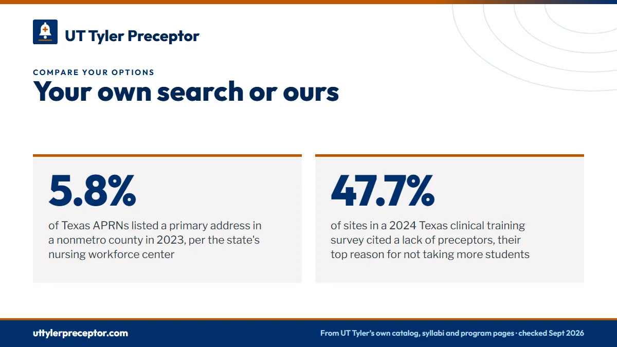 Your own search or ours. 5.8%: of Texas APRNs listed a primary address in a nonmetro county in 2023, per the state's nursing workforce center; 47.7%: of sites in a 2024 Texas clinical training survey cited a lack of preceptors, their top reason for not taking more students.