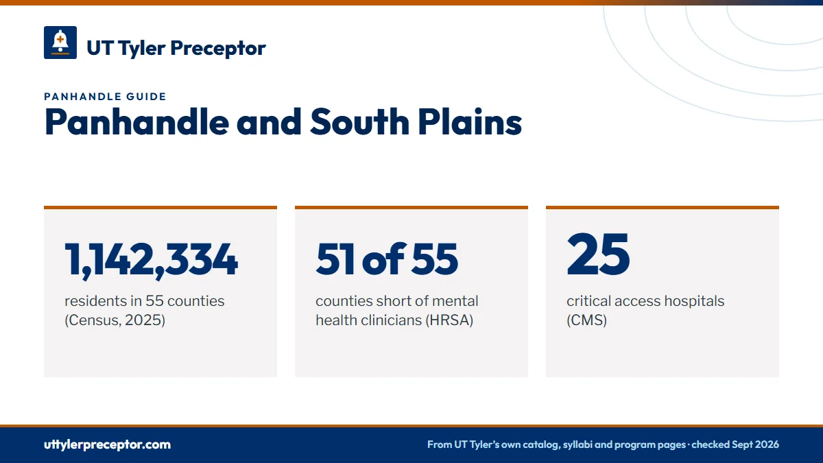 Panhandle and South Plains. 1,142,334: residents in 55 counties (Census, 2025); 51 of 55: counties short of mental health clinicians (HRSA); 25: critical access hospitals (CMS).