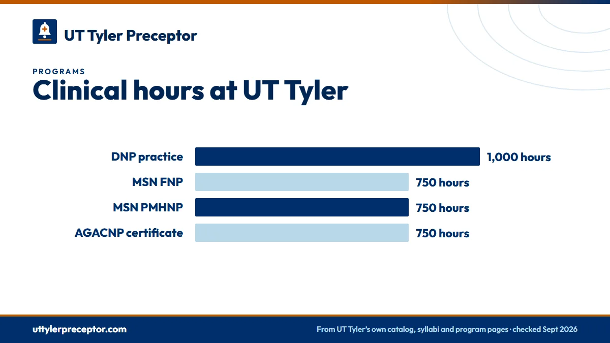 Bar chart of clinical hours in the UT Tyler 2026-27 catalog: DNP 1,000 practice hours; MSN FNP 750 direct care hours; MSN PMHNP 750; post-master's AGACNP certificate 750 in six 125-hour practica.