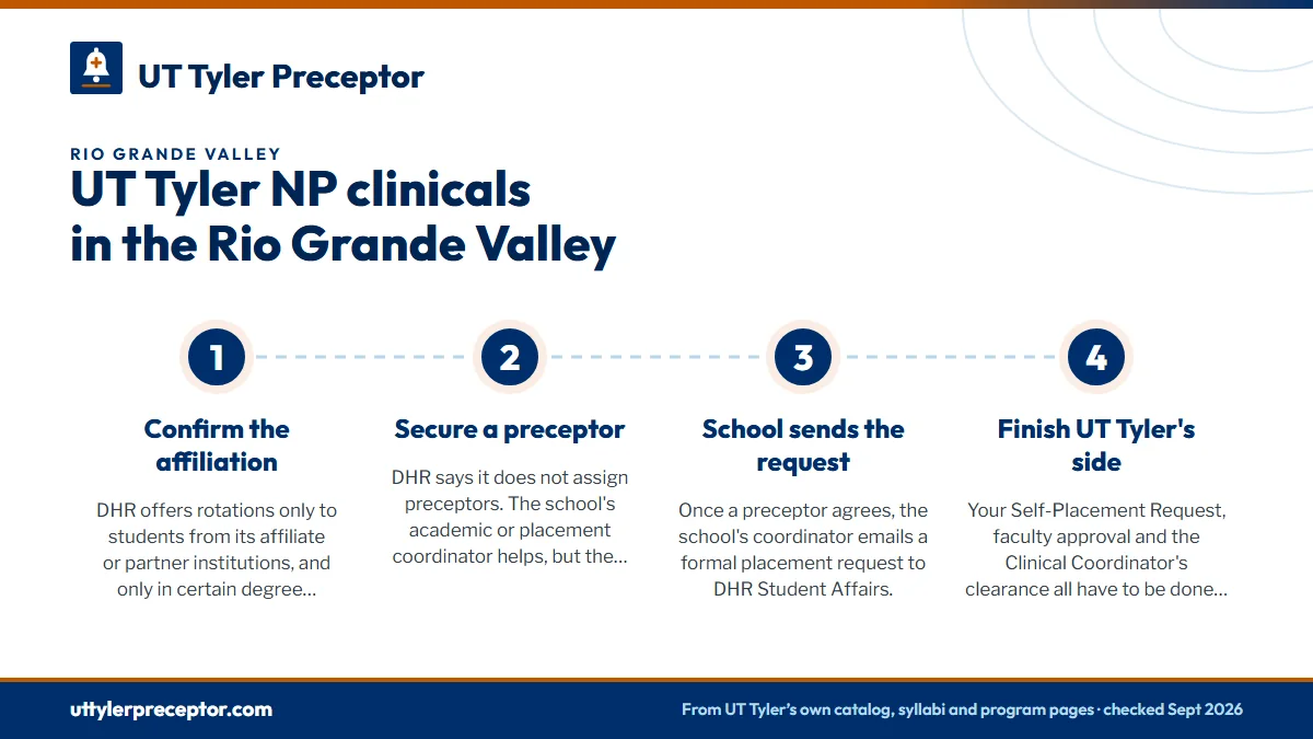 Numbered steps. DHR Health's route, step by step: 1 Confirm the affiliation; 2 Secure a preceptor; 3 School sends the request; 4 Finish UT Tyler's side.
