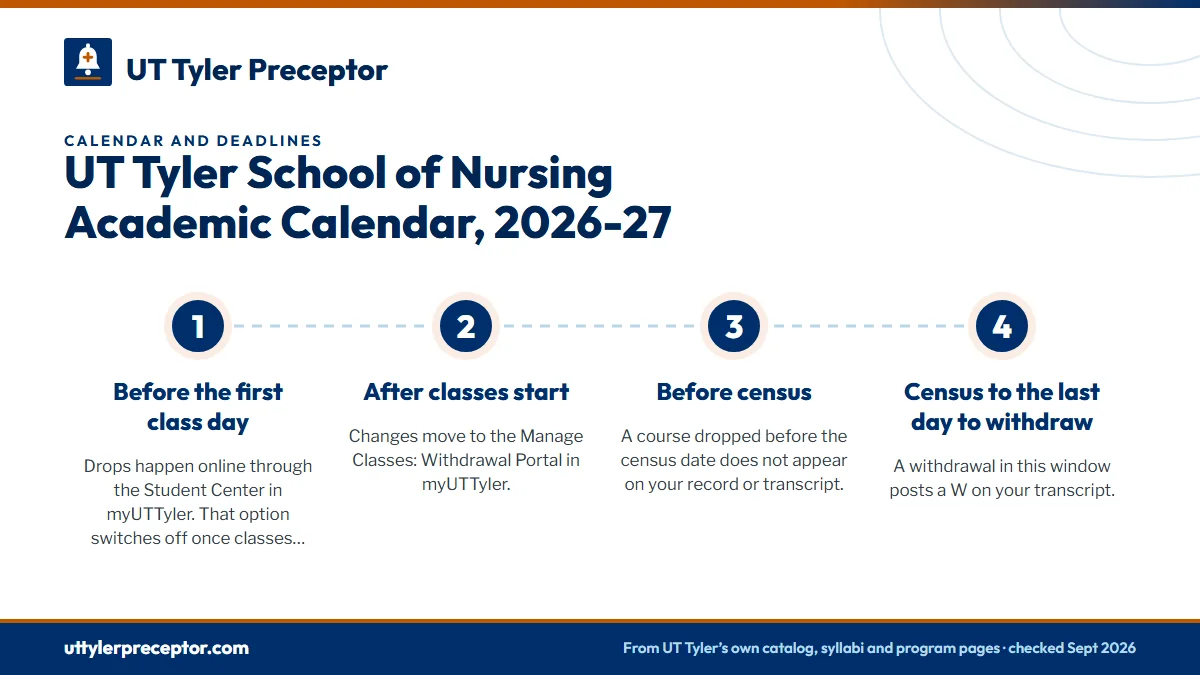 Numbered steps. Census, drops and withdrawals: 1 Before the first class day; 2 After classes start; 3 Before census; 4 Census to the last day to withdraw.
