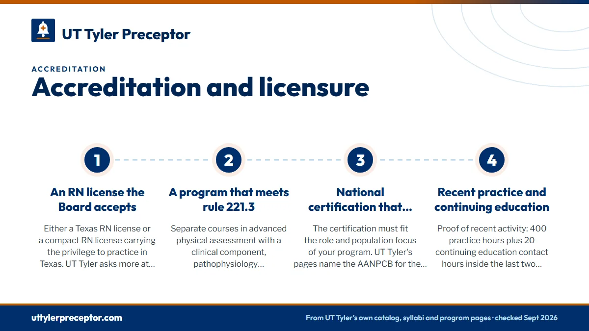 Numbered steps. From UT Tyler graduate to Texas APRN license: 1 An RN license the Board accepts; 2 A program that meets rule 221.3; 3 National certification that matches your training; 4 Recent practice and continuing education.