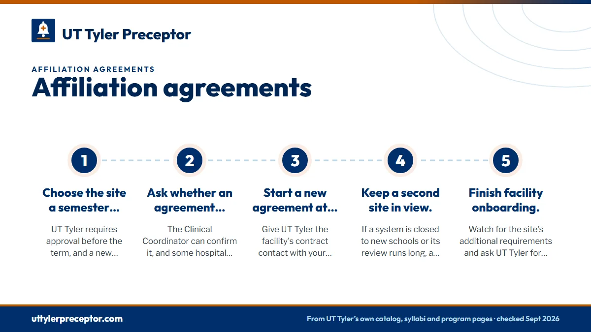 Numbered steps. How to keep the agreement off your critical path: 1 Choose the site a semester ahead.; 2 Ask whether an agreement exists.; 3 Start a new agreement at once if one is needed.; 4 Keep a second site in view.; 5 Finish facility onboarding..