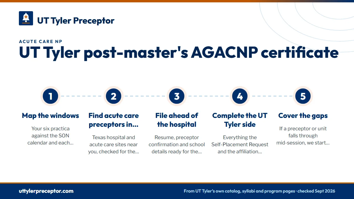 Numbered steps. How we line up two years of acute care placements: 1 Map the windows; 2 Find acute care preceptors in your region; 3 File ahead of the hospital; 4 Complete the UT Tyler side; 5 Cover the gaps.