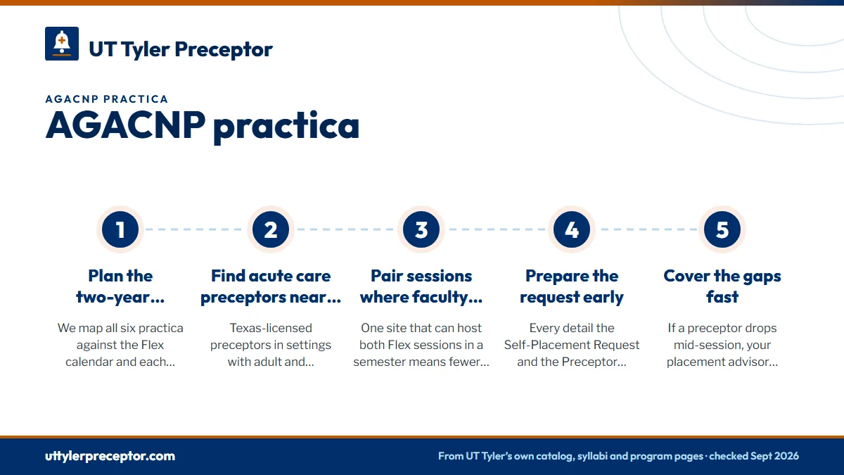 Numbered steps. How we line up six practica: 1 Plan the two-year sequence; 2 Find acute care preceptors near you; 3 Pair sessions where faculty allow it; 4 Prepare the request early; 5 Cover the gaps fast.