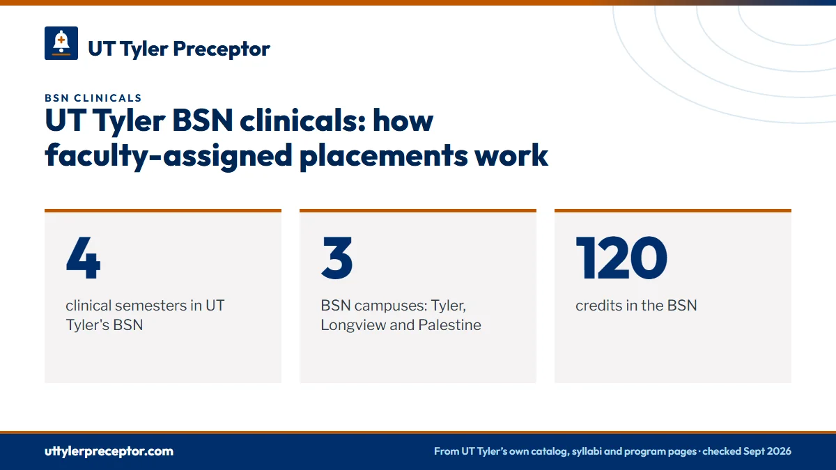 UT Tyler BSN clinicals: how faculty-assigned placements work. 4: clinical semesters in UT Tyler's BSN; 3: BSN campuses: Tyler, Longview and Palestine; 120: credits in the BSN.