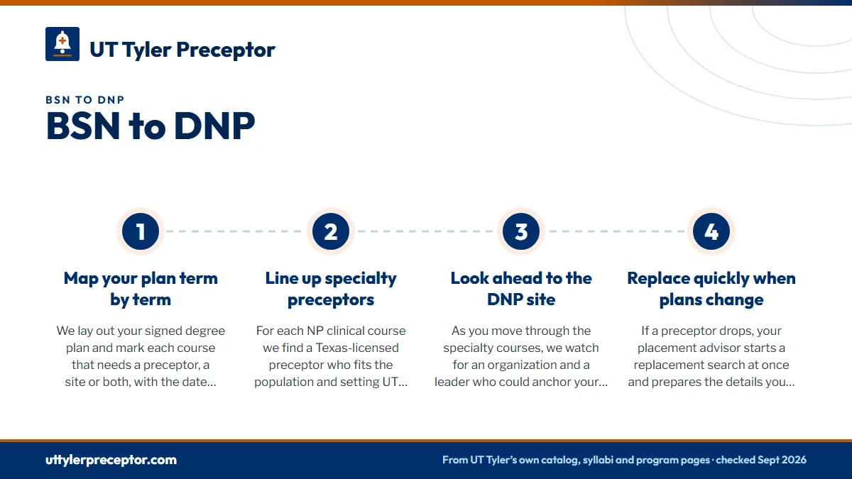Numbered steps. How our placement desk plans a BSN to DNP: 1 Map your plan term by term; 2 Line up specialty preceptors; 3 Look ahead to the DNP site; 4 Replace quickly when plans change.
