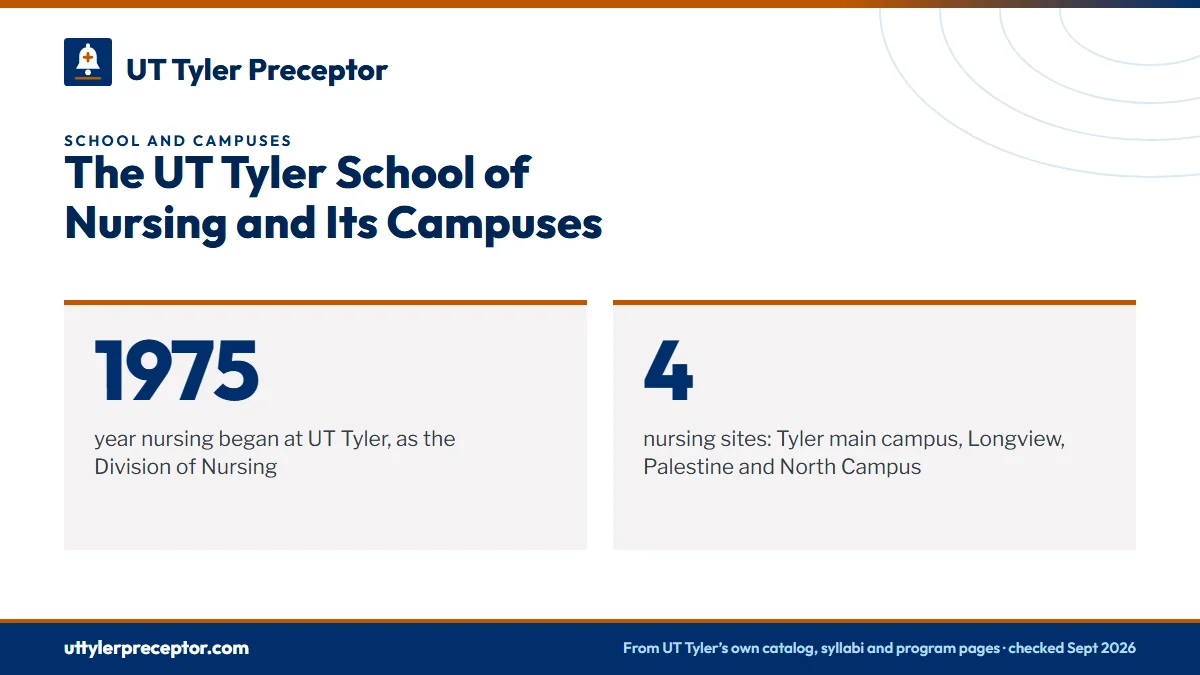 The UT Tyler School of Nursing and Its Campuses. 1975: year nursing began at UT Tyler, as the Division of Nursing; 4: nursing sites: Tyler main campus, Longview, Palestine and North Campus.