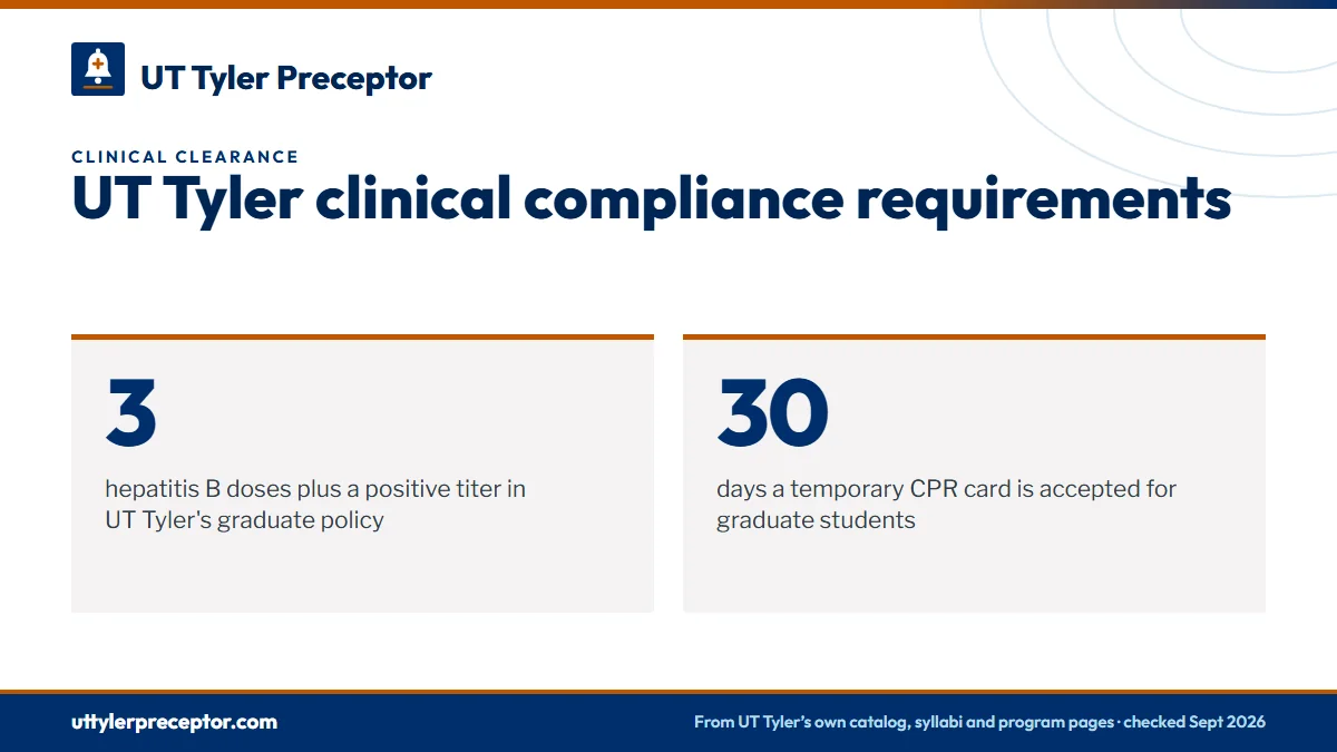 UT Tyler clinical compliance requirements. 3: hepatitis B doses plus a positive titer in UT Tyler's graduate policy; 30: days a temporary CPR card is accepted for graduate students.