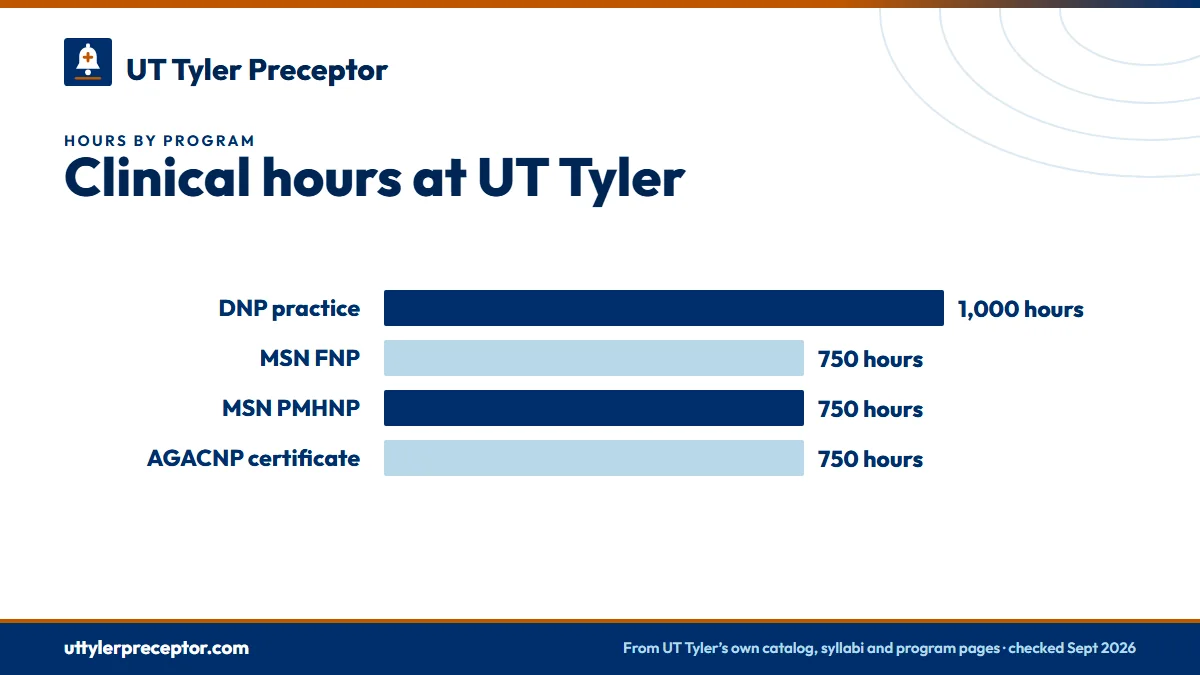 Bar chart of clinical hours in the UT Tyler 2026-27 catalog: DNP 1,000 practice hours; MSN FNP 750 direct care hours; MSN PMHNP 750; post-master's AGACNP certificate 750 in six 125-hour practica.