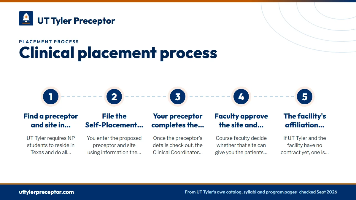 Numbered steps. The seven stages, in order: 1 Find a preceptor and site in Texas.; 2 File the Self-Placement Request.; 3 Your preceptor completes the Preceptor Agreement.; 4 Faculty approve the site and preceptor.; 5 The facility's affiliation agreement is confirmed..