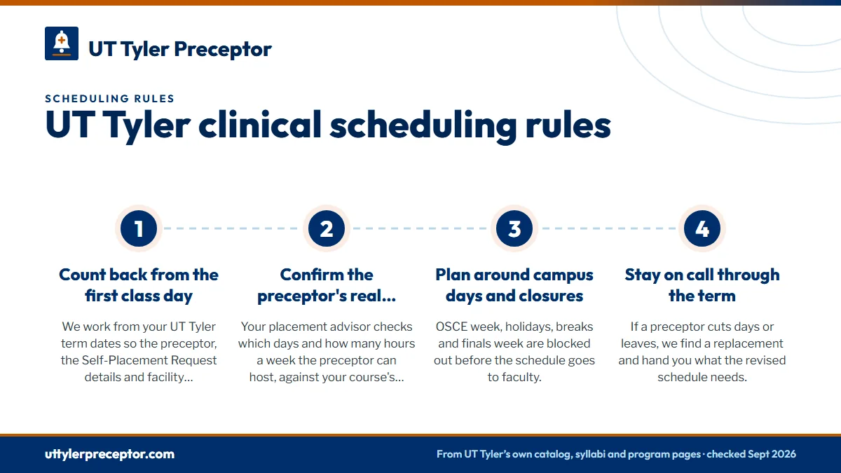 Numbered steps. How we set you up to log from week one: 1 Count back from the first class day; 2 Confirm the preceptor's real availability; 3 Plan around campus days and closures; 4 Stay on call through the term.