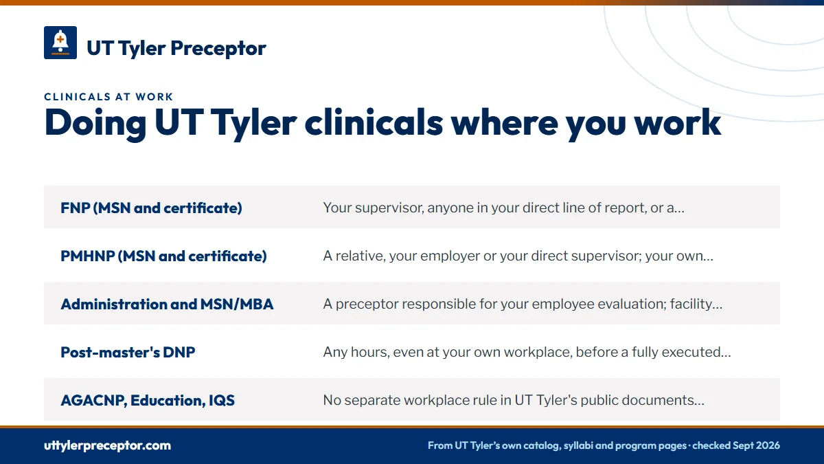 Table. Workplace clinical rules by UT Tyler track: FNP (MSN and certificate), Your supervisor, anyone in your direct line of report, or a relative; small physician- or NP-owned clinics where you work will likely not do; PMHNP (MSN and certificate), A relative, your employer or your direct supervisor