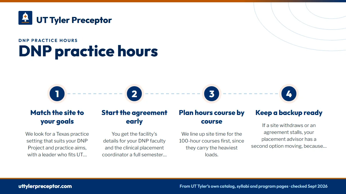 Numbered steps. How we help with DNP practice sites: 1 Match the site to your goals; 2 Start the agreement early; 3 Plan hours course by course; 4 Keep a backup ready.