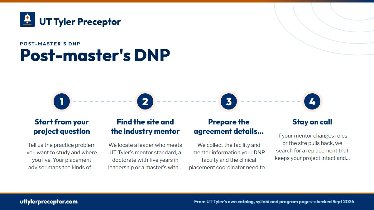Numbered steps. How our placement desk supports UT Tyler DNP students: 1 Start from your project question; 2 Find the site and the industry mentor; 3 Prepare the agreement details early; 4 Stay on call.