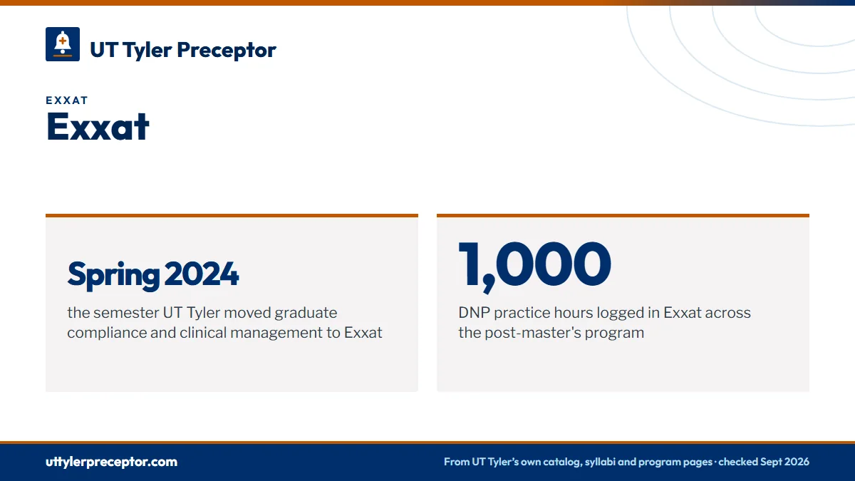 Exxat. Spring 2024: the semester UT Tyler moved graduate compliance and clinical management to Exxat; 1,000: DNP practice hours logged in Exxat across the post-master's program.