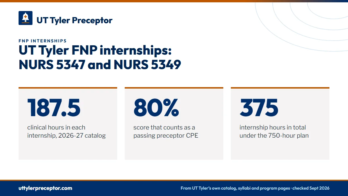 UT Tyler FNP internships: NURS 5347 and NURS 5349. 187.5: clinical hours in each internship, 2026-27 catalog; 80%: score that counts as a passing preceptor CPE; 375: internship hours in total under the 750-hour plan.