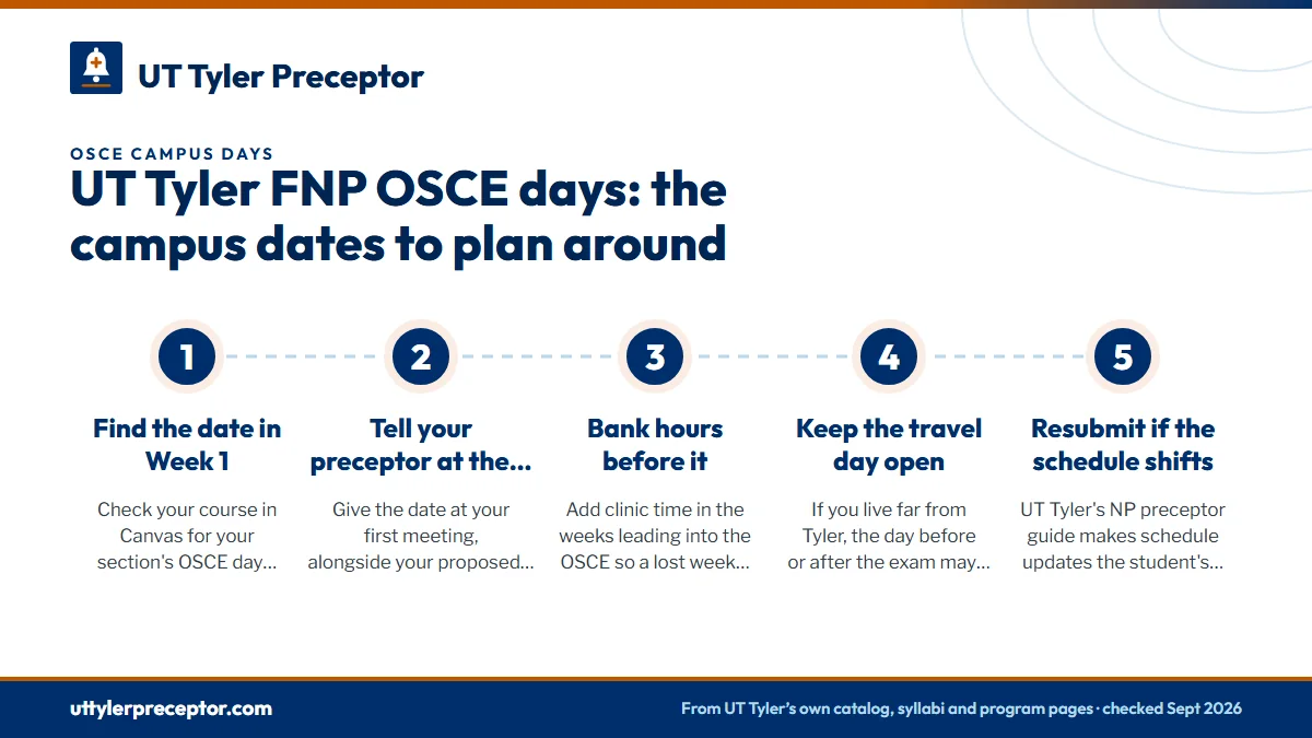 Numbered steps. Planning your preceptor weeks around the OSCE: 1 Find the date in Week 1; 2 Tell your preceptor at the start; 3 Bank hours before it; 4 Keep the travel day open; 5 Resubmit if the schedule shifts.