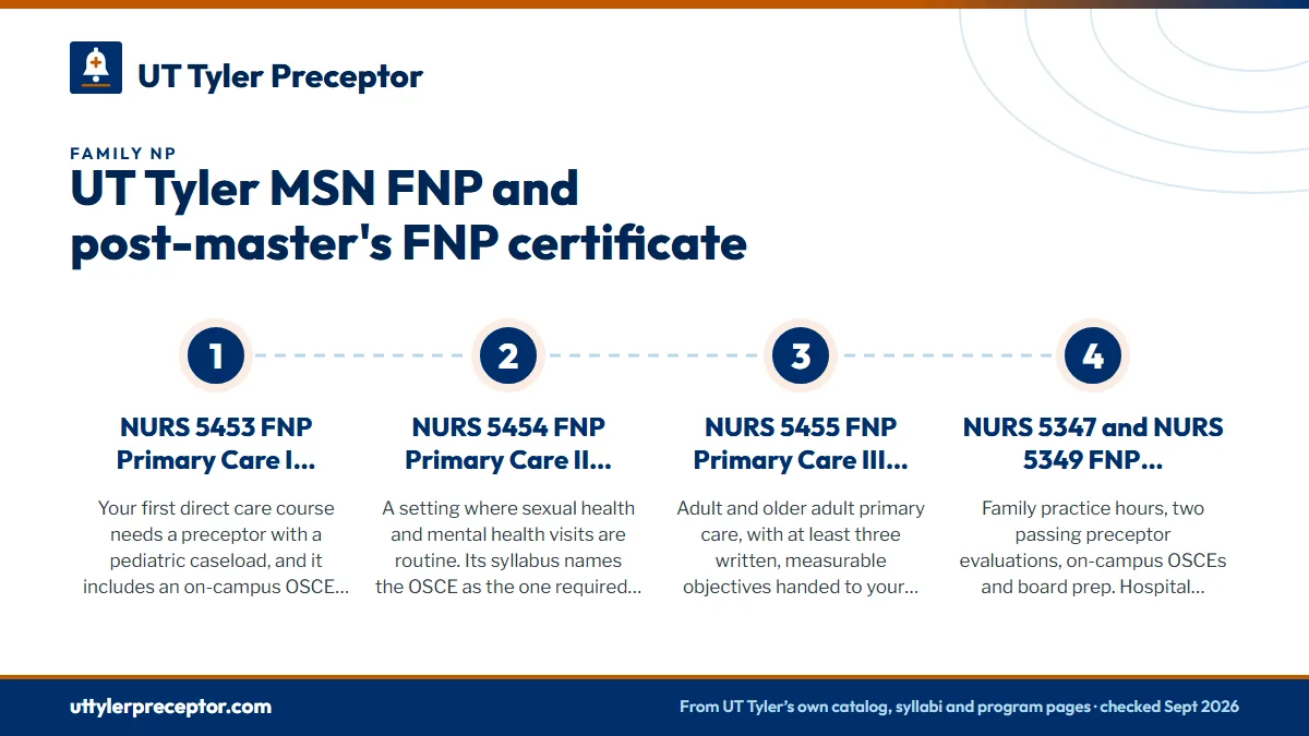 Numbered steps. The five clinical courses, in order: 1 NURS 5453 FNP Primary Care I: pediatrics, 125 hours; 2 NURS 5454 FNP Primary Care II: sexual and mental health, 125 hours; 3 NURS 5455 FNP Primary Care III: adult and geriatric care; 4 NURS 5347 and NURS 5349 FNP Internships: 187.5 hours each.
