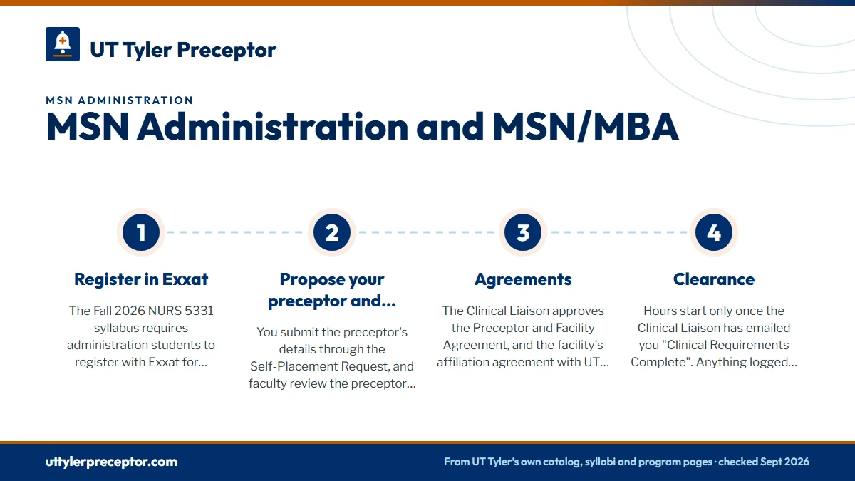 Numbered steps. From Exxat registration to "Clinical Requirements Complete": 1 Register in Exxat; 2 Propose your preceptor and facility; 3 Agreements; 4 Clearance.