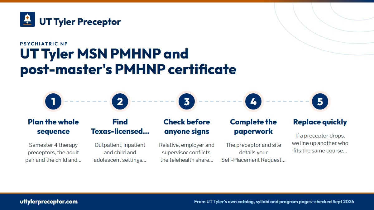 Numbered steps. How we plan a PMHNP placement: 1 Plan the whole sequence; 2 Find Texas-licensed sites near you; 3 Check before anyone signs; 4 Complete the paperwork; 5 Replace quickly.