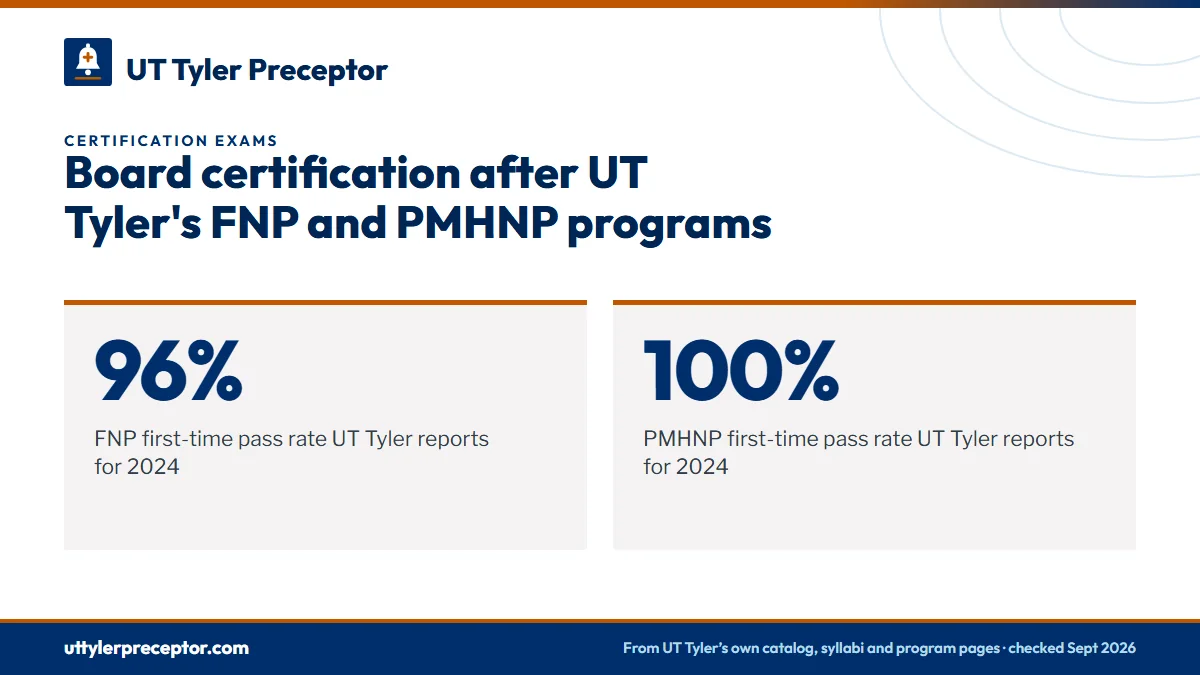 Board certification after UT Tyler's FNP and PMHNP programs. 96%: FNP first-time pass rate UT Tyler reports for 2024; 100%: PMHNP first-time pass rate UT Tyler reports for 2024.