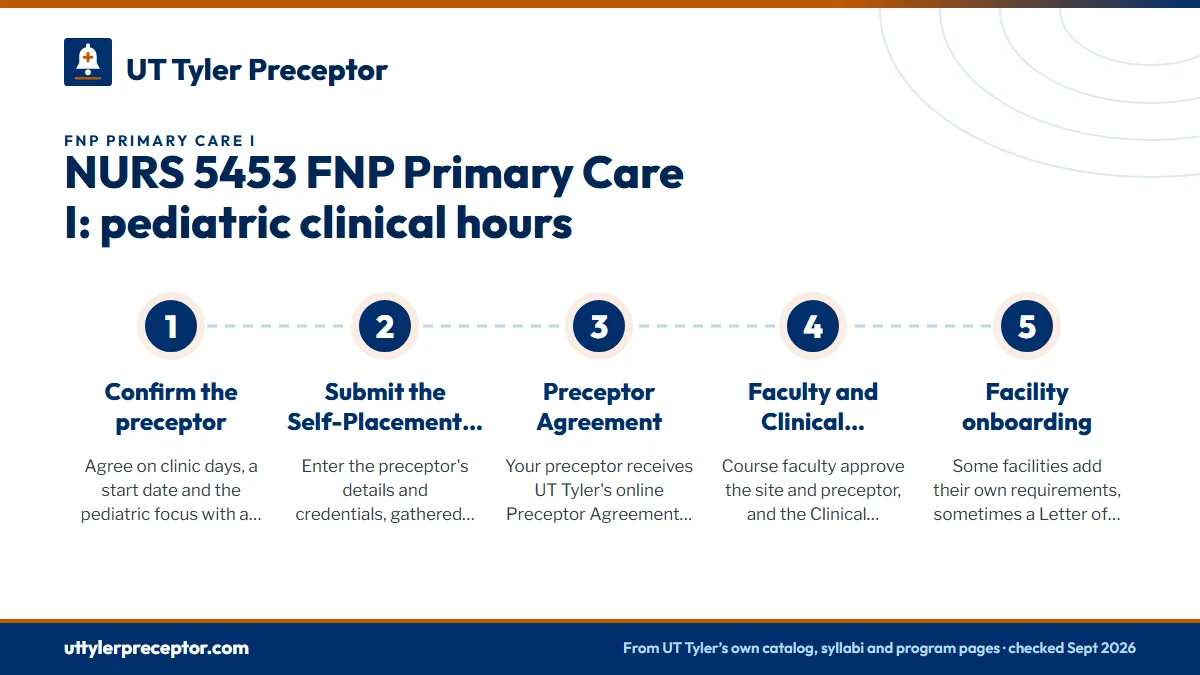 Numbered steps. Approval has to land before the semester: 1 Confirm the preceptor; 2 Submit the Self-Placement Request; 3 Preceptor Agreement; 4 Faculty and Clinical Coordinator review; 5 Facility onboarding.