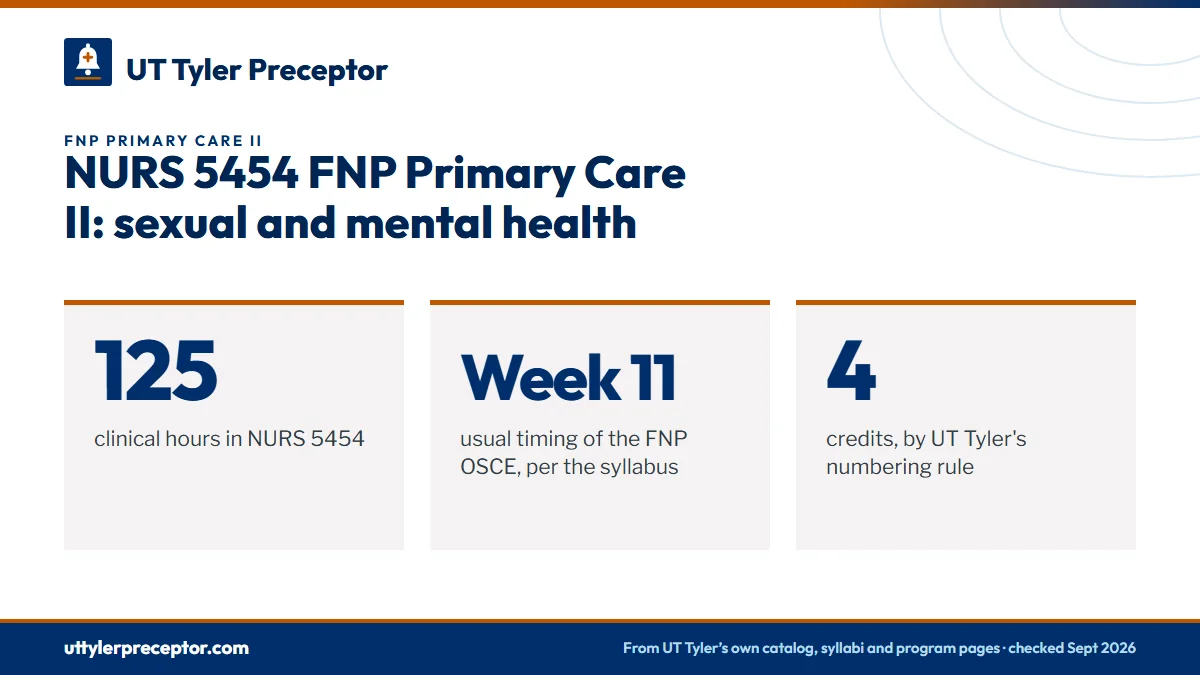 NURS 5454 FNP Primary Care II: sexual and mental health. 125: clinical hours in NURS 5454; Week 11: usual timing of the FNP OSCE, per the syllabus; 4: credits, by UT Tyler's numbering rule.
