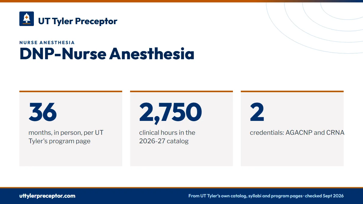 DNP-Nurse Anesthesia. 36: months, in person, per UT Tyler's program page; 2,750: clinical hours in the 2026-27 catalog; 2: credentials: AGACNP and CRNA.