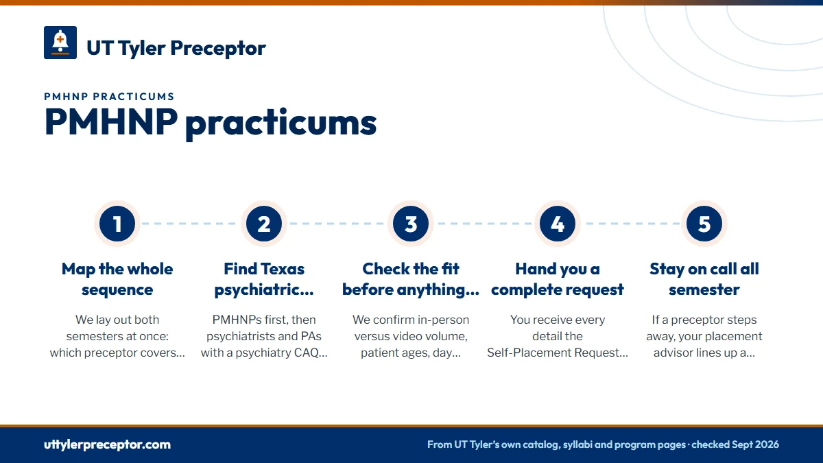 Numbered steps. How we plan all four practicums: 1 Map the whole sequence; 2 Find Texas psychiatric preceptors near you; 3 Check the fit before anything is filed; 4 Hand you a complete request; 5 Stay on call all semester.