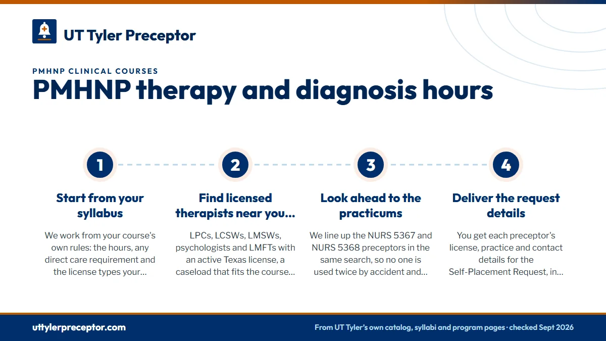 Numbered steps. How we set up your therapy and diagnosis hours: 1 Start from your syllabus; 2 Find licensed therapists near you in Texas; 3 Look ahead to the practicums; 4 Deliver the request details.