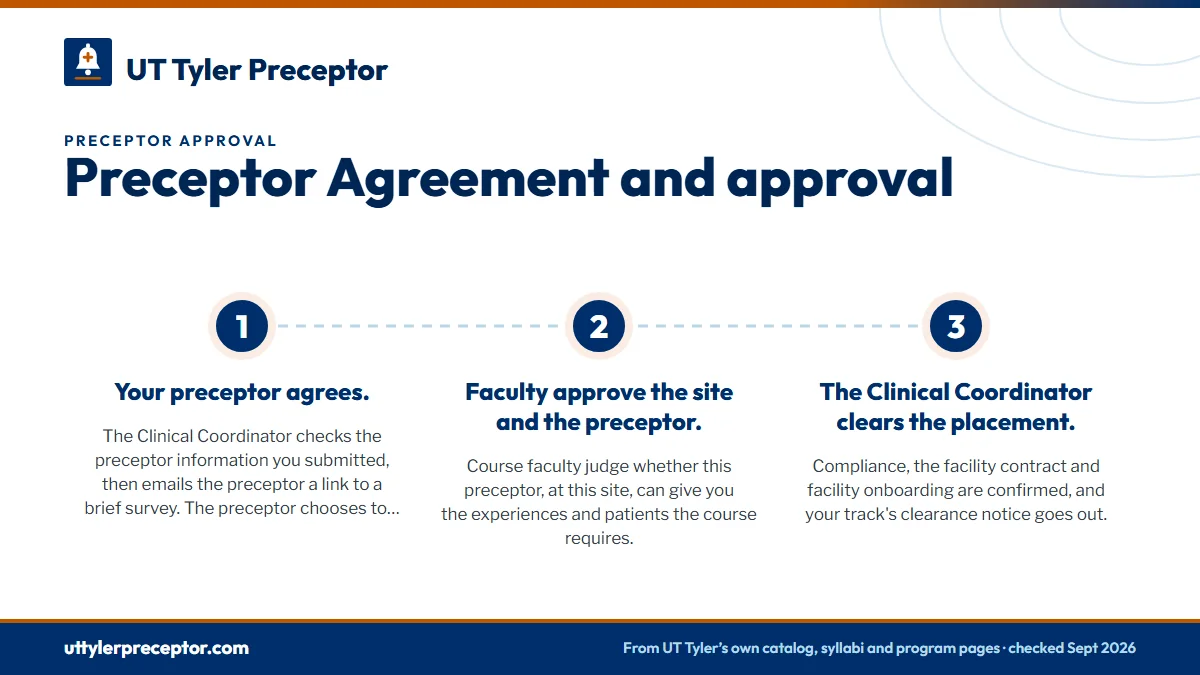 Numbered steps. Three sign-offs, in order: 1 Your preceptor agrees.; 2 Faculty approve the site and the preceptor.; 3 The Clinical Coordinator clears the placement..