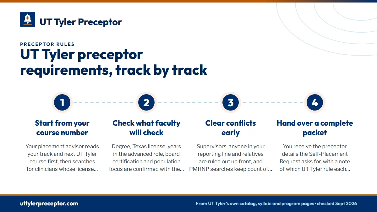 Numbered steps. How we match a preceptor to these rules: 1 Start from your course number; 2 Check what faculty will check; 3 Clear conflicts early; 4 Hand over a complete packet.
