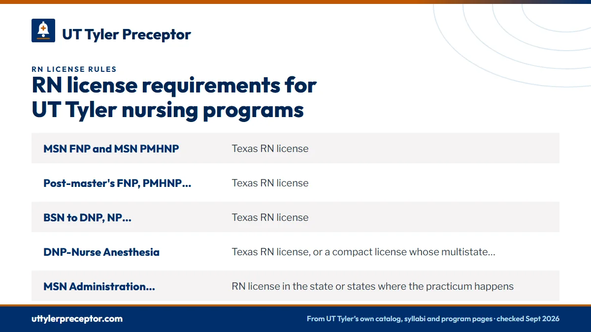 Table. RN license rules by UT Tyler program: MSN FNP and MSN PMHNP, Texas RN license; Post-master's FNP, PMHNP and AGACNP certificates, Texas RN license; BSN to DNP, NP concentrations, Texas RN license; DNP-Nurse Anesthesia, Texas RN license, or a compact license whose multistate privilege includes