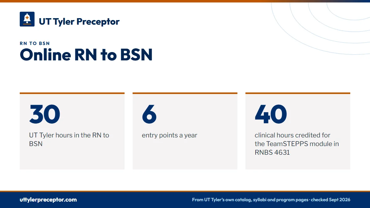 Online RN to BSN. 30: UT Tyler hours in the RN to BSN; 6: entry points a year; 40: clinical hours credited for the TeamSTEPPS module in RNBS 4631.